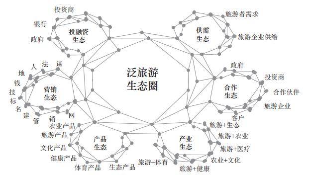 旅游具有综合性特征,泛旅游生态圈囊括了多种需求,只有逐个击破各业务